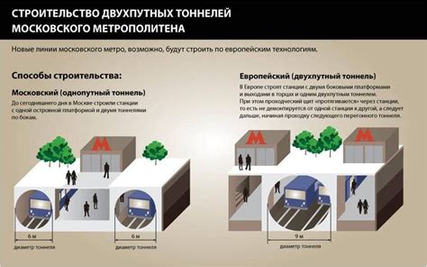 Проектирование и строительство основных элементов метро