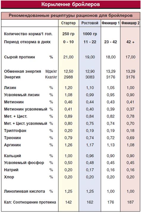 Производительность Кобб 500