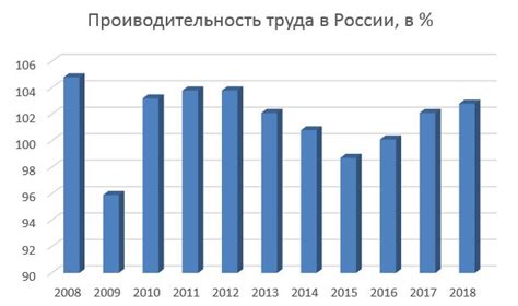 Производительность и динамика