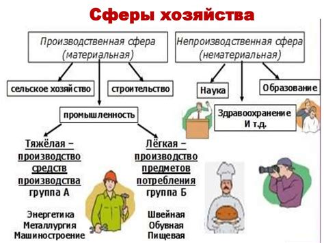 Производственная сфера хозяйства: основные составляющие