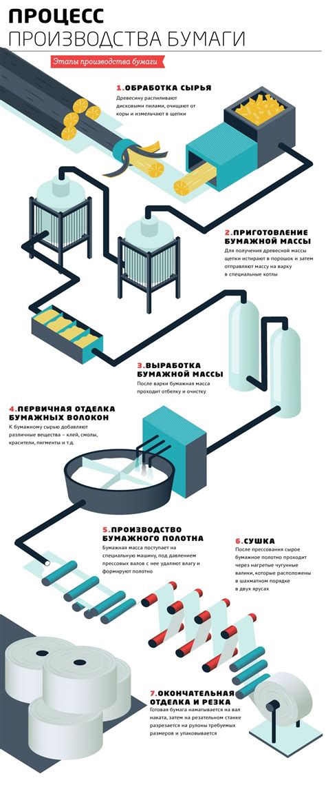 Производство бумаги: этапы