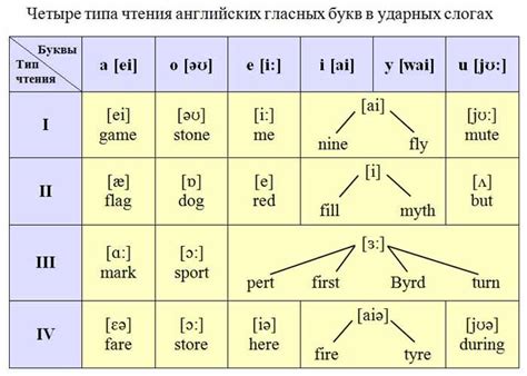 Произношение гласных в английском акценте