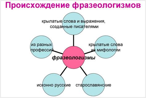 Происхождение и история фразеологизмов