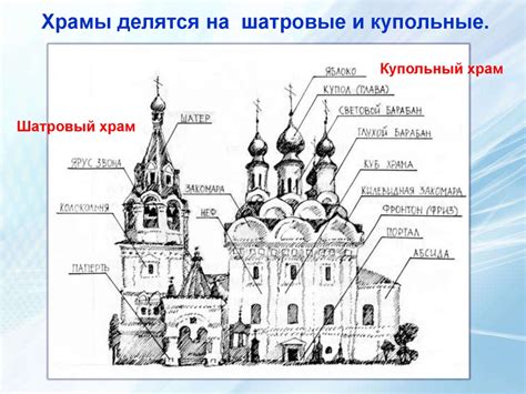 Происхождение названия храма