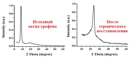 Происхождение оксида графена