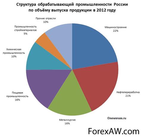 Промышленное производство: отрасли и предметы