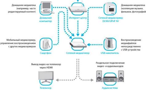 Просмотр содержимого через DLNA на телевизоре Philips