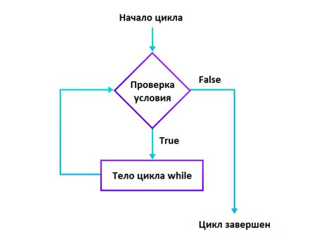 Простые примеры использования цикла while