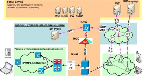 Протоколы и сигнализация в softswitch