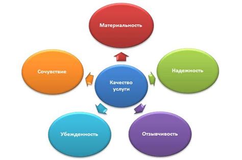 Профессиональность и качество услуг