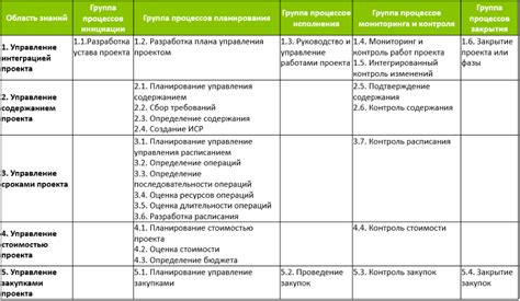 Профессиональные процедуры и процессы