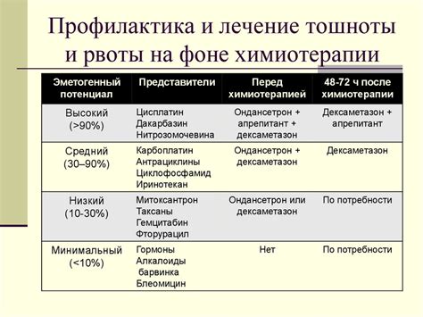 Профилактика и лечение тошноты и рвоты