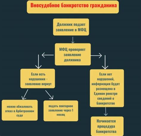 Процедура банкротства: основные этапы и последствия