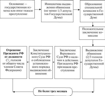 Процедура для отрешения от должности мэра города