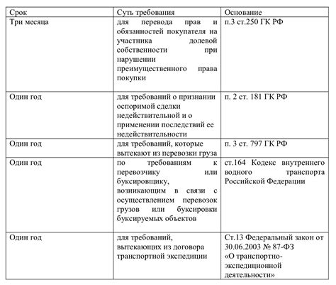 Процедура исчисления срока исковой давности