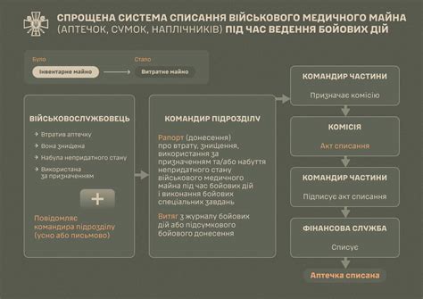 Процедура кровезаменения