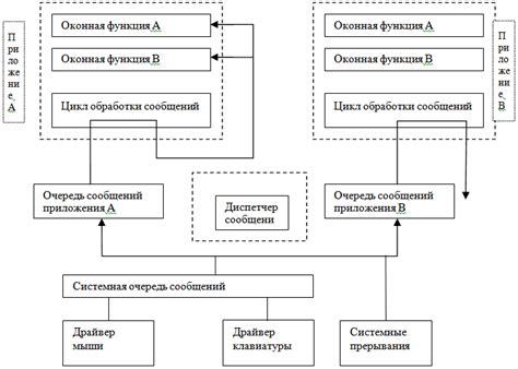 Процедура обработки