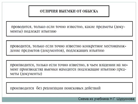 Процедура обыска и изъятия