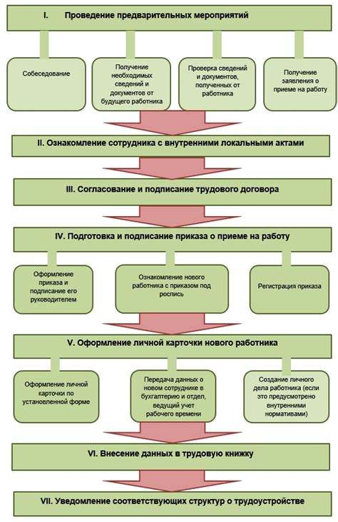 Процедура приема на работу в МРЭО