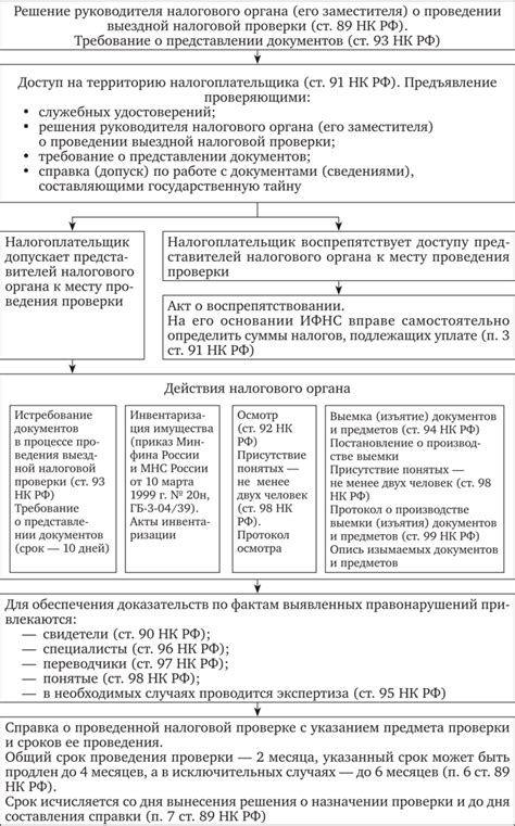 Процедура проведения налоговой проверки физического лица