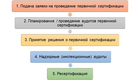 Процедуры аудита и сертификации