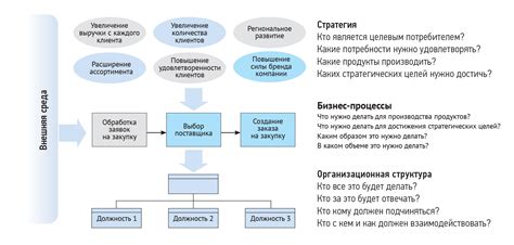 Процессы и организация работы