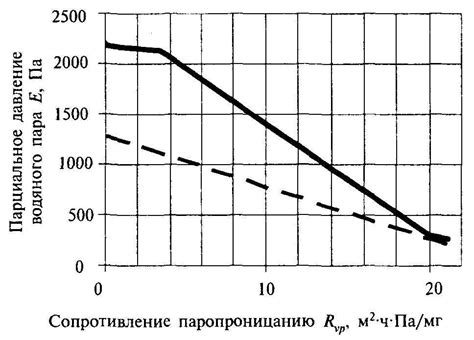 Процессы фракционирования и регулирования парциального давления