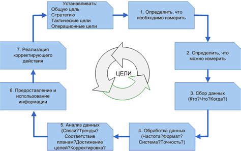 Процесс внедрения и непрерывного улучшения