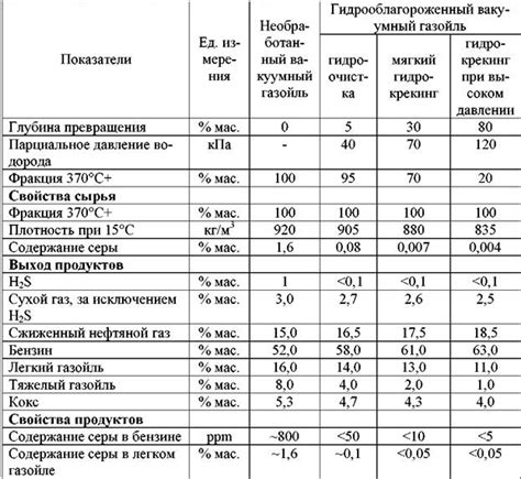 Процесс гидрообработки сырья