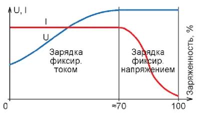 Процесс зарядки аккумуляторных батарей