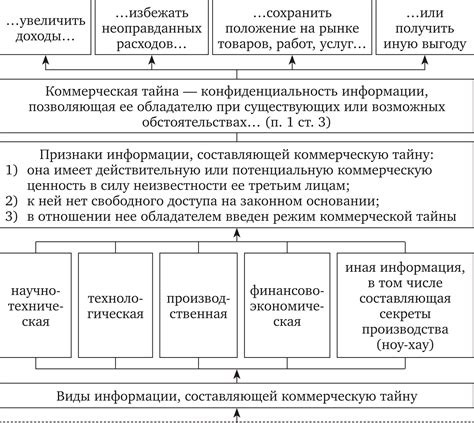 Процесс использования коммерческой тайны в маркетинге и продажах