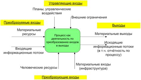 Процесс и результат