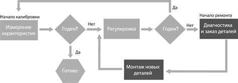 Процесс калибровки и возможные исходы