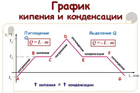 Процесс нагревания