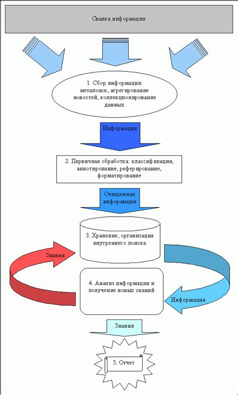 Процесс обработки ингредиентов