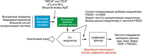 Процесс обработки сигнала для получения координат