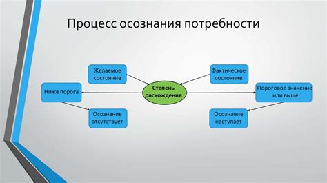 Процесс осознания и принятия решения