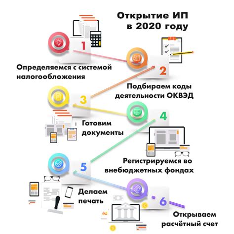 Процесс открытия ИИК для ИП