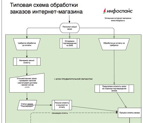 Процесс оформления заказа на доставку