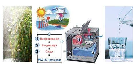 Процесс очистки воды от загрязнений