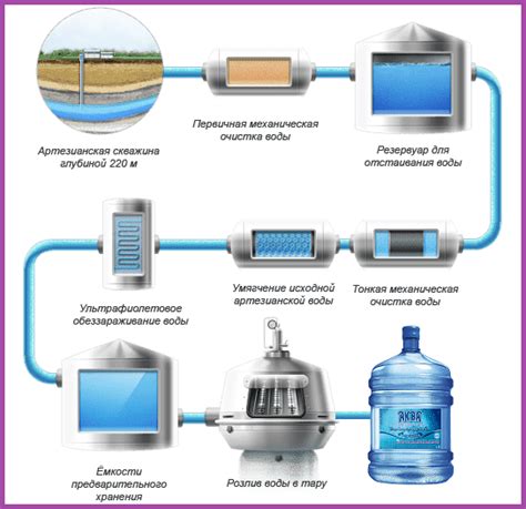 Процесс очистки и фильтрации воды для газированной воды