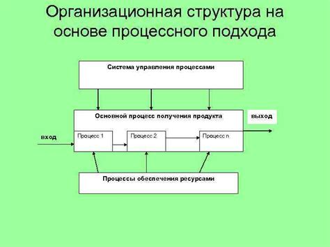 Процесс получения продукта