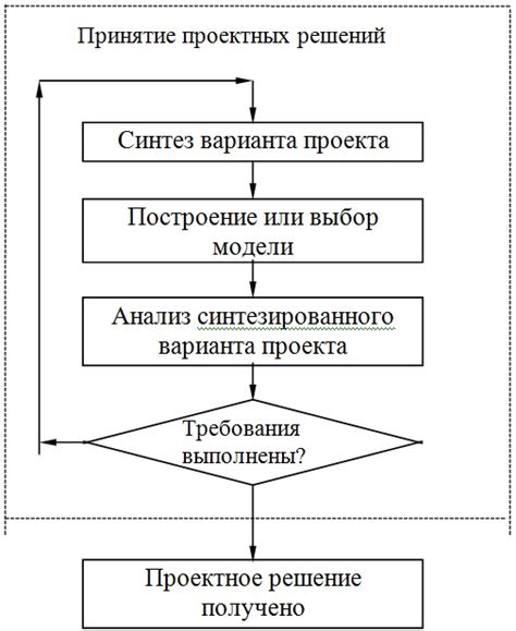 Процесс проектирования