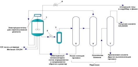 Процесс производства уксусной кислоты 70 процентов