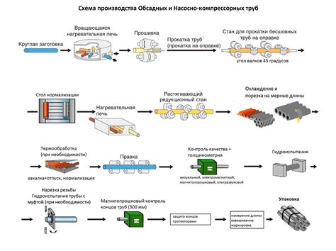 Процесс производства яйцесклада