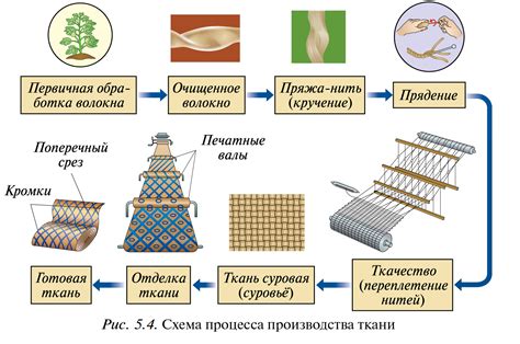 Процесс прядения