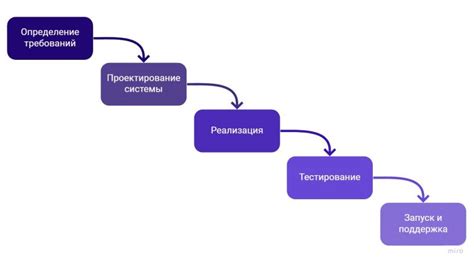 Процесс разработки и методологии