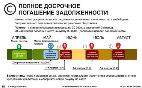 Процесс рассрочки