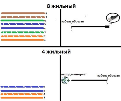 Процесс соединения 8-жильного и 4-жильного кабеля интернета