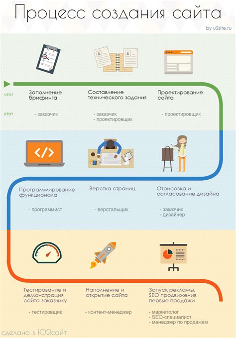 Процесс создания плавной формы